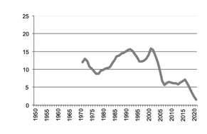 Lamb production since 1950