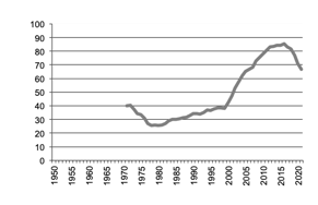 Lamb production since 1950