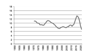 Lamb production since 1971