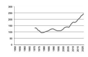 Lamb production since 1950