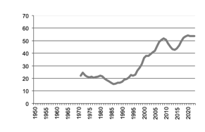Lamb production since 1950