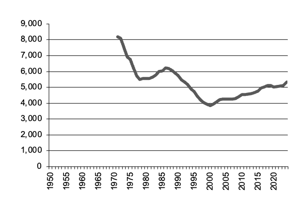Number of lambs slaughtered since 1970