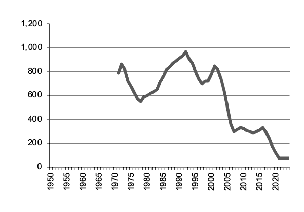 Number of lambs slaughtered since 1970