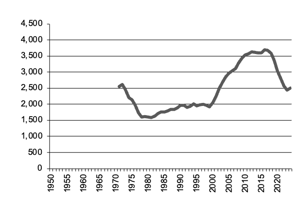 Number of lambs slaughtered since 1970