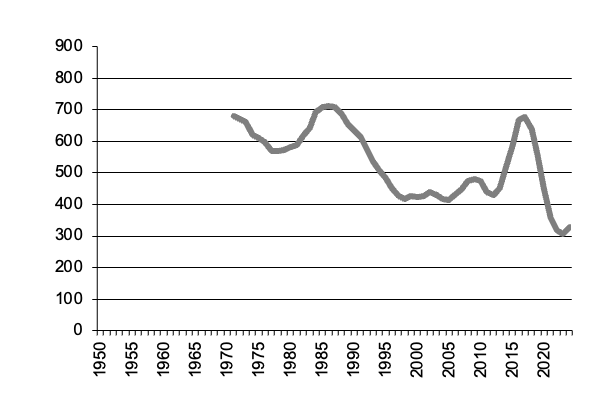 Number of lambs slaughtered since 1970