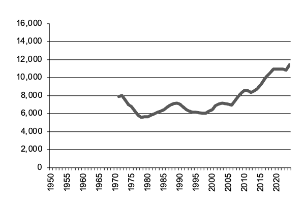 Number of lambs slaughtered since 1950