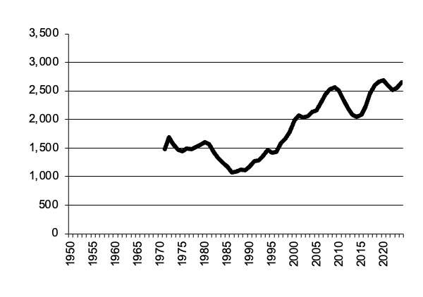 Number of lambs slaughtered since 1950