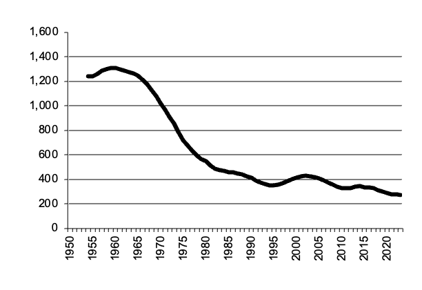 Number of milk cattle in thousands since 1950