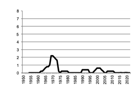 Number of milk cattle since 1950
