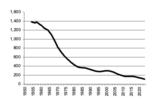Number of milk cattle since 1950