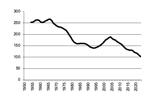 Number of milk cattle since 1950