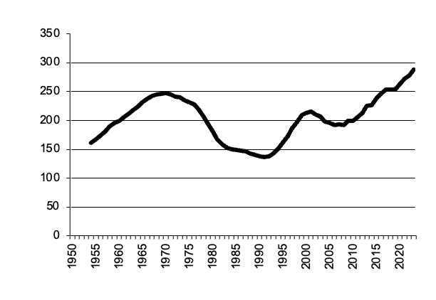 Number of milk cattle since 1950