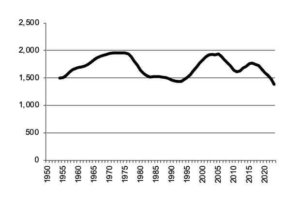 Number of milk cattle since 1950