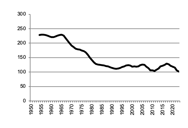 Number of milk cattle since 1950