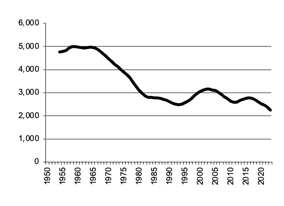 Number of milk cattle since 1950