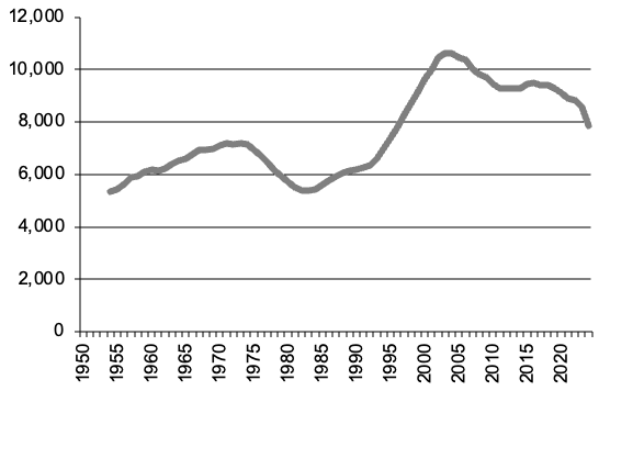 Milk production since 1950