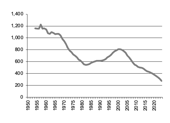 Milk production since 1950
