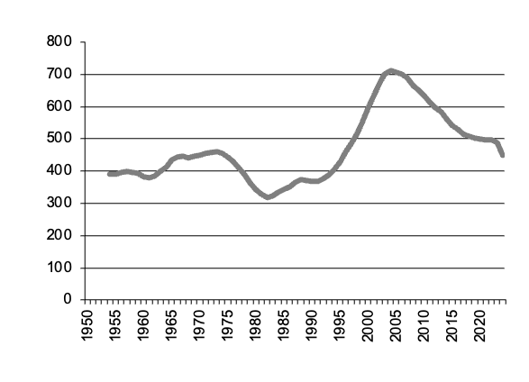 Milk production since 1950