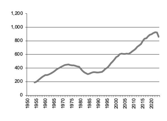 Milk production since 1950