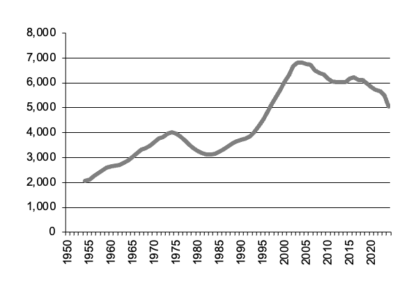 Milk production since 1950
