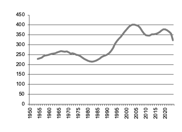 Milk production since 1950
