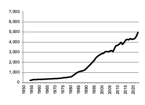 Gross value Milk -  from 1950