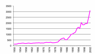 Gross value Manufacturing Milk -  from 1950