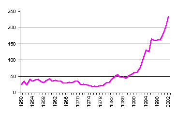 Value of  production since 1950