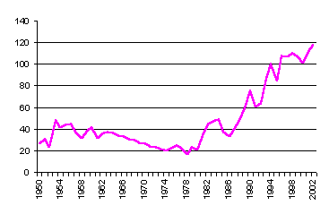 Value of Production since 1950