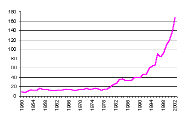 Value of Production since 1950