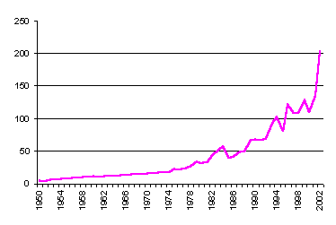 Value of Production since 1950