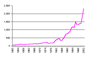 Value of Production since 1950