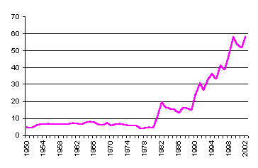 Value of Production since 1950