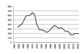 Mutton production since 1950