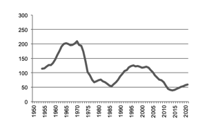 Mutton production since 1950