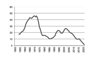 Mutton production since 1950