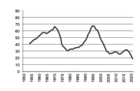 Mutton production since 1950