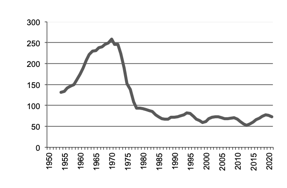 Mutton production since 1950