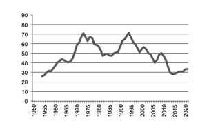 Mutton production since 1950