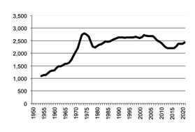 Number of pigs  since 1950