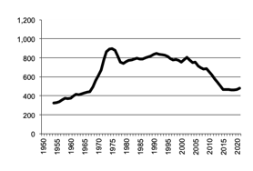 Number of pigs since 1950