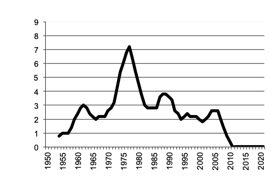 Number of pigs since 1950