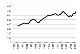 Number of pigssince 1950
