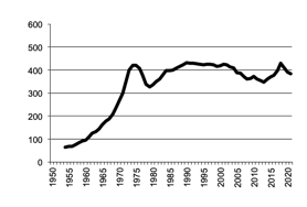 Number of pigssince 1950