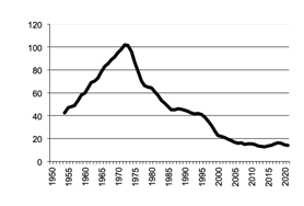 Number of pigssince 1950