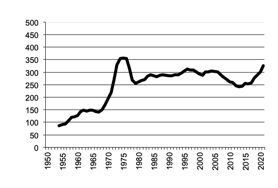 Number of pigssince 1950