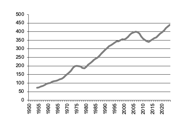 Pig Meat Production since 1950