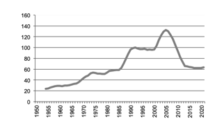 Pig Meat production since 1950