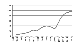 Pig Meat production since 1950