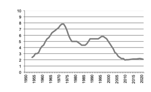 Pig meat production since 1950